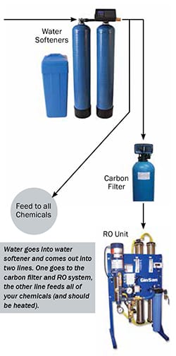 In-Bay Automatic Reverse Osmosis Diagram